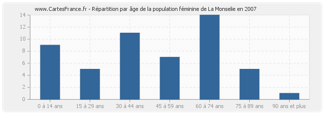 Répartition par âge de la population féminine de La Monselie en 2007